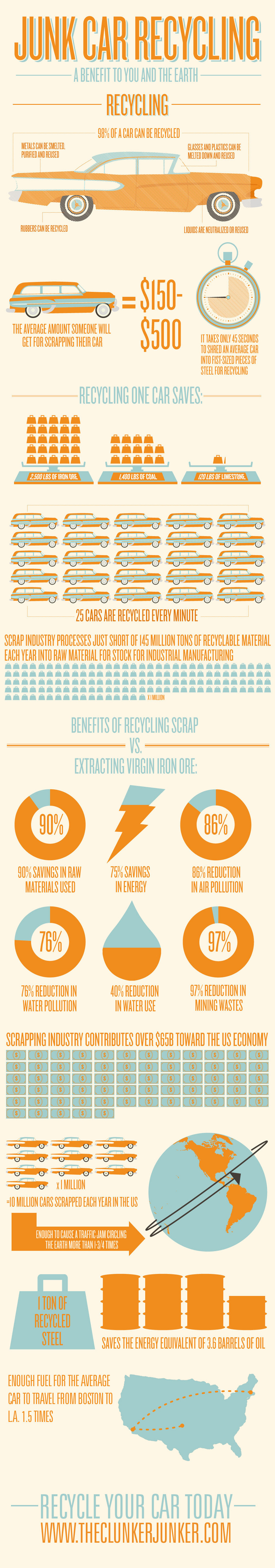 Junk car recycling infographic